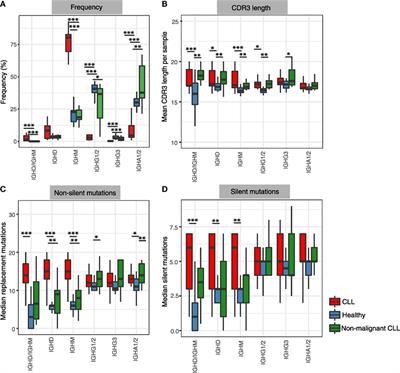 Combined Influence of B-Cell Receptor Rearrangement and Somatic Hypermutation on B-Cell Class-Switch Fate in Health and in Chronic Lymphocytic Leukemia